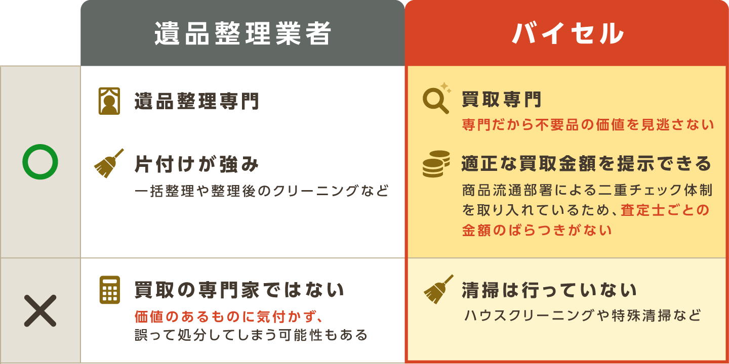バイセルと遺品整理業者の比較