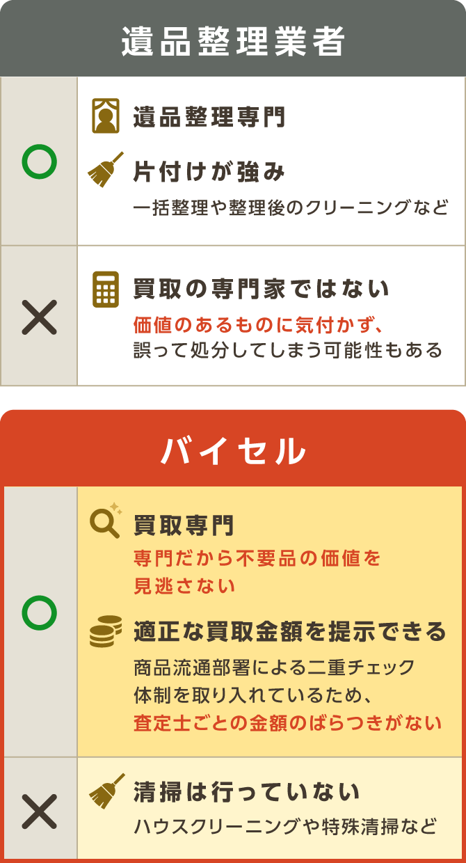 バイセルと遺品整理業者の比較