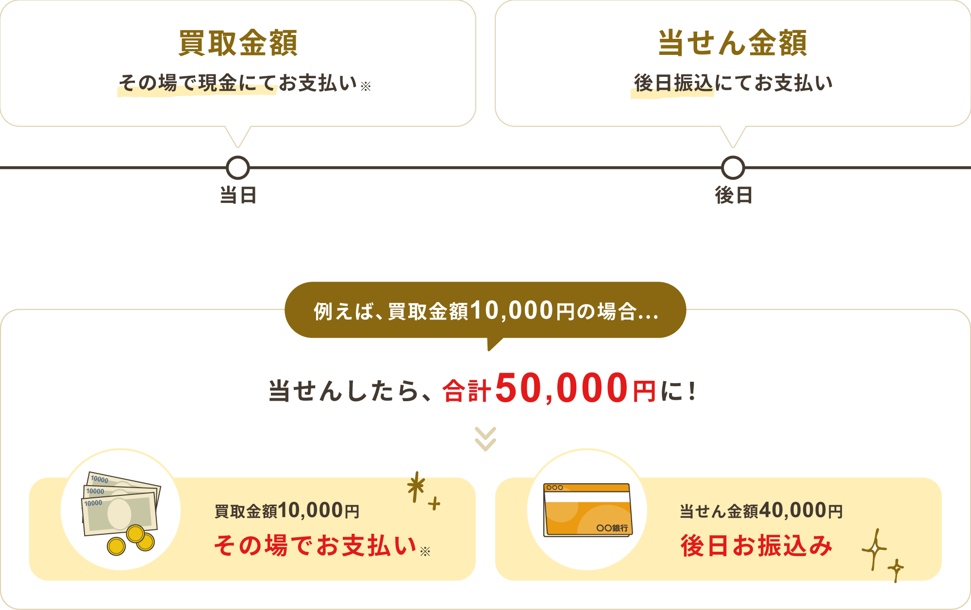 買取金額 その場で現金にてお支払い、当せん金額 後日振込みにてお支払い