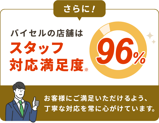 さらにバイセルの店舗はスタッフ対応満足度96%